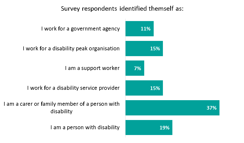 This image is a graph showing how survey respondents identified them self: I am a person with disability 19 percent; I am a carer or family member of a person with disability 37 percent; I work for a disability service provider 15 percent; I am a support worker 7 percent; I work for a disability peak organisation 15 percent; I work for a government agency 11 percent.